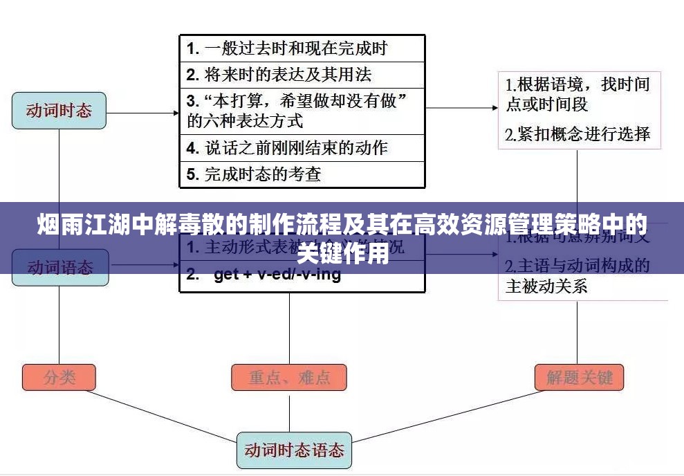 烟雨江湖中解毒散的制作流程及其在高效资源管理策略中的关键作用