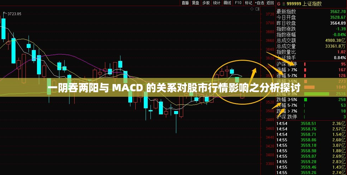 一阴吞两阳与 MACD 的关系对股市行情影响之分析探讨