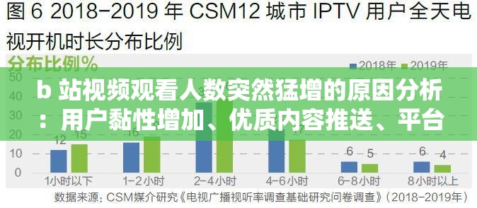 b 站视频观看人数突然猛增的原因分析：用户黏性增加、优质内容推送、平台推广策略得当