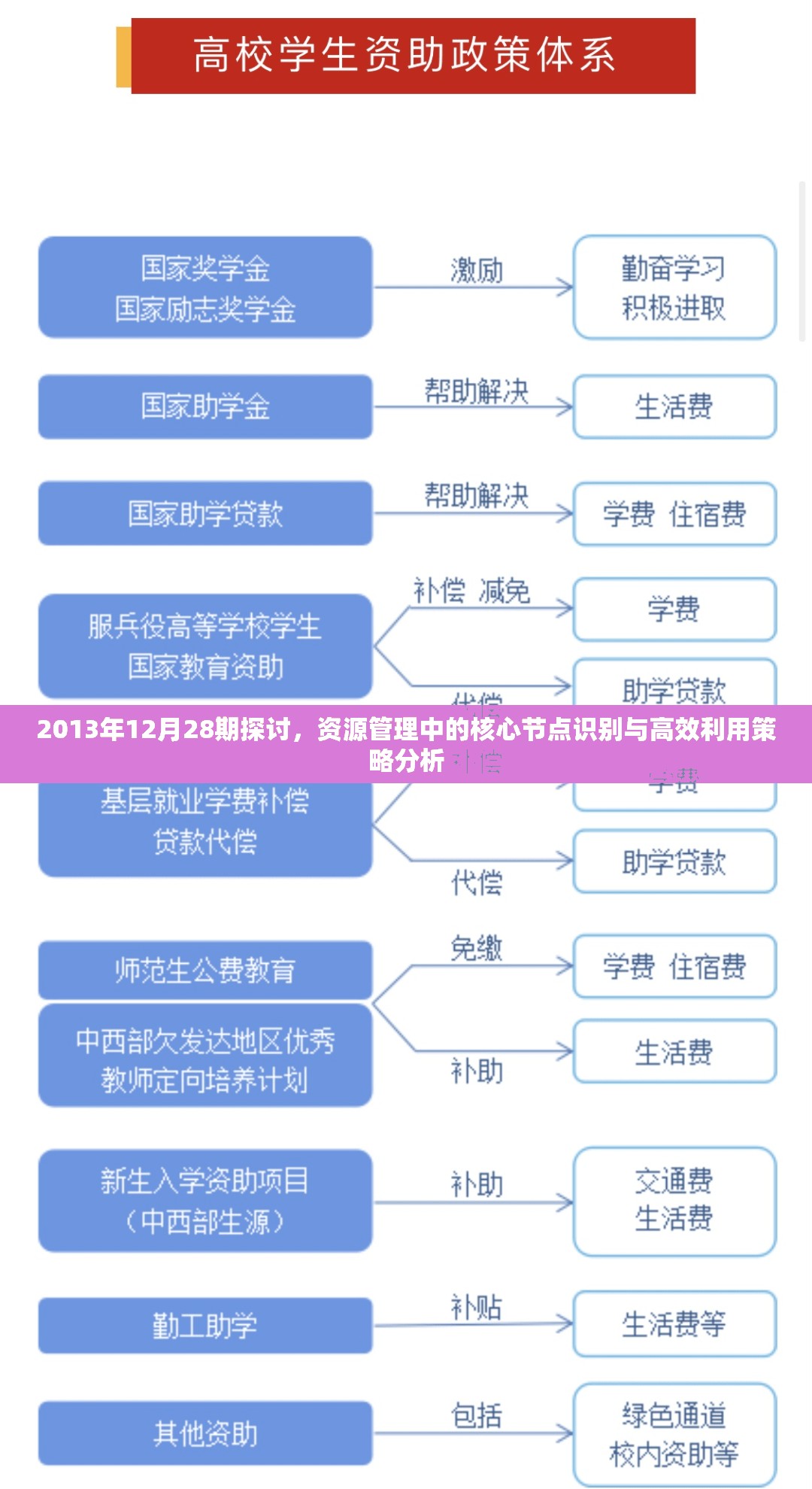 2013年12月28期探讨，资源管理中的核心节点识别与高效利用策略分析