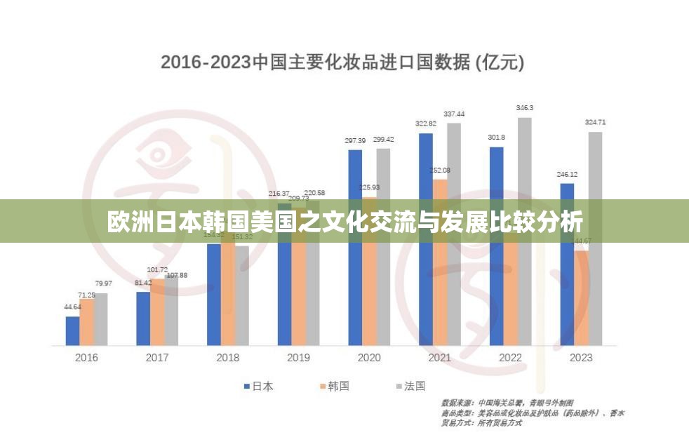 欧洲日本韩国美国之文化交流与发展比较分析