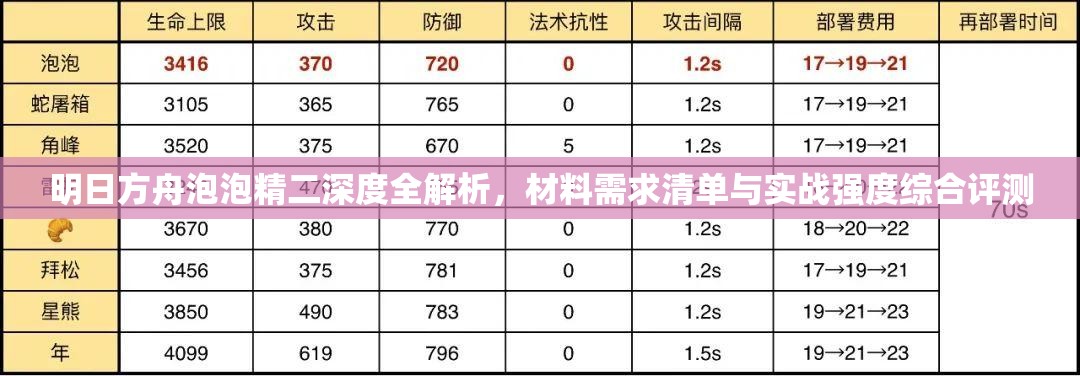 明日方舟泡泡精二深度全解析，材料需求清单与实战强度综合评测