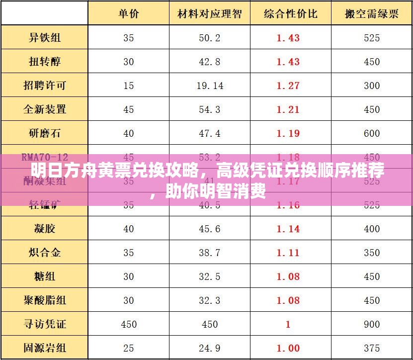 明日方舟黄票兑换攻略，高级凭证兑换顺序推荐，助你明智消费