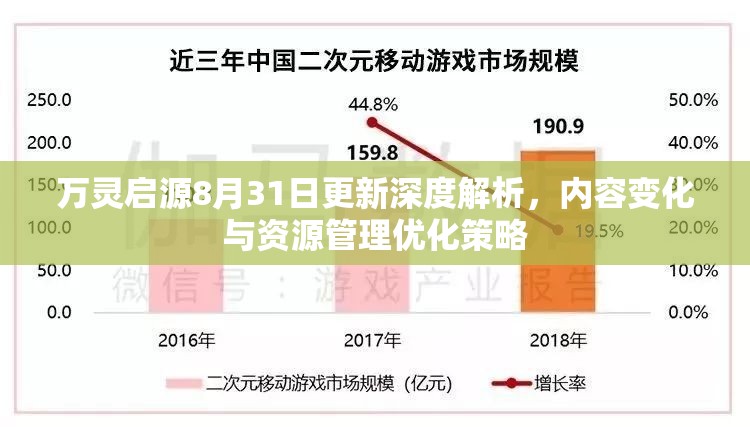 万灵启源8月31日更新深度解析，内容变化与资源管理优化策略