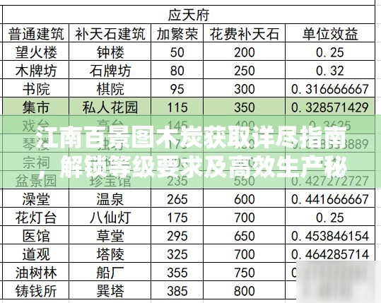 江南百景图木炭获取详尽指南，解锁等级要求及高效生产秘籍
