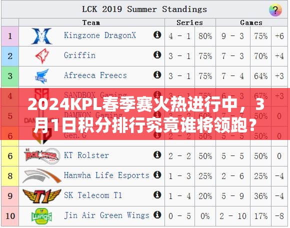 2024KPL春季赛火热进行中，3月1日积分排行究竟谁将领跑？