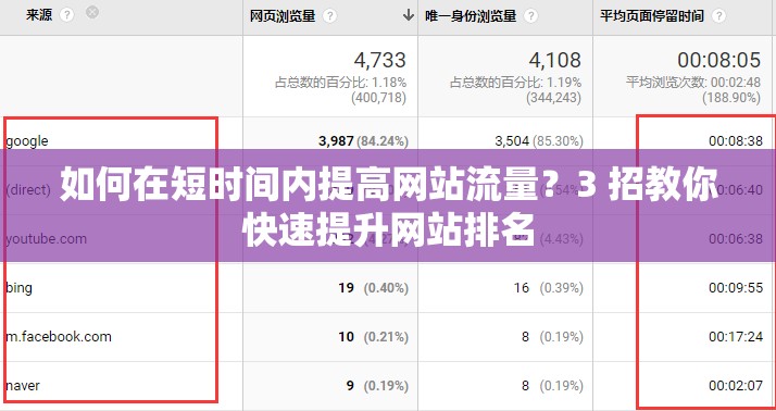 如何在短时间内提高网站流量？3 招教你快速提升网站排名