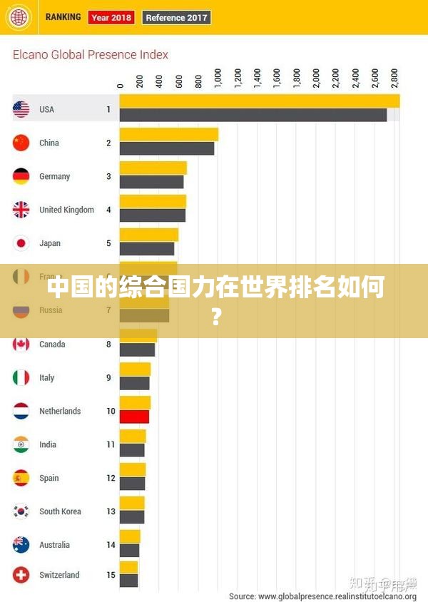 中国的综合国力在世界排名如何？