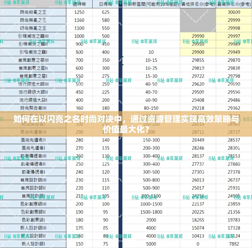 如何在以闪亮之名时尚对决中，通过资源管理实现高效策略与价值最大化？